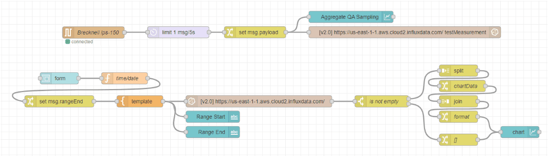 Screenshot showing the historical dashboard flow