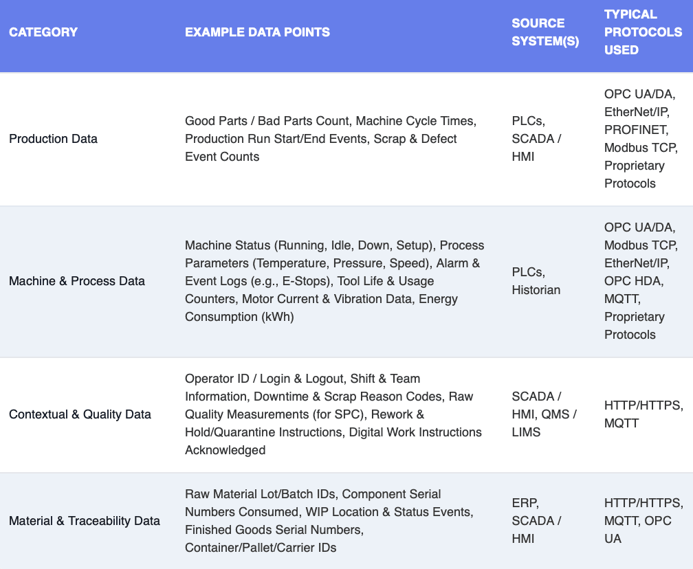 A table showing the four main categories of data MES need